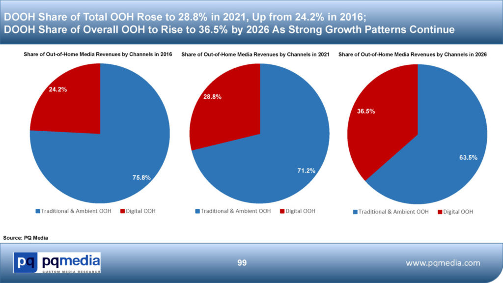 PQ Media report says global digital out-of-home ad spend grew 24.9